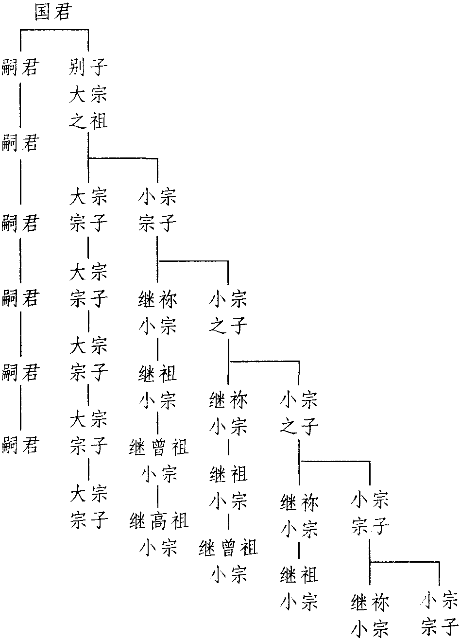 第一講　婚姻族制